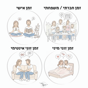 מודל ארבעת המעגלים - ויקטוריה גוז זכרמן - ייעוץ זוגי ואימון לזוגיות
